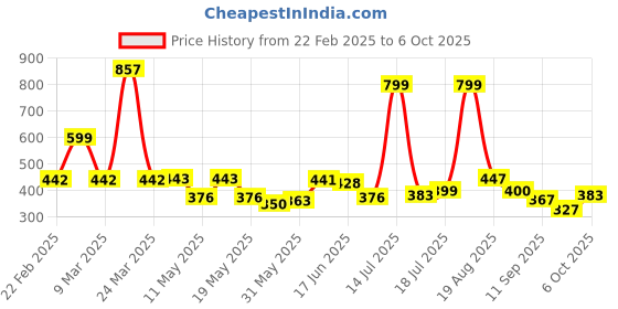 myntra.com Shining Jewel - By Shivansh Silver-Plated Artificial Stones Studded Geometric Drop Earring shining jewel - by shivansh Price History Graph from 22 Feb 2025 to 6 Oct 2025