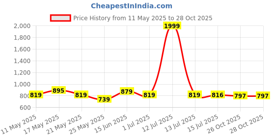 myntra.com Shining Jewel - By Shivansh Silver-Plated Artificial Stones Studded Oxidised Jewellery Set shining jewel - by shivansh Price History Graph from 11 May 2025 to 28 Oct 2025
