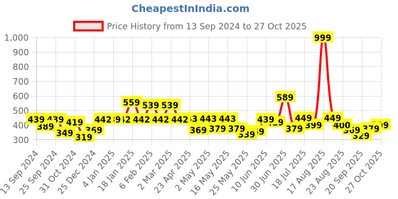 myntra.com Shining Jewel - By Shivansh Silver-Plated Beaded Dome Shaped Jhumkas shining jewel - by shivansh Price History Graph from 13 Sep 2024 to 27 Oct 2025