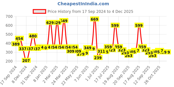myntra.com Shining Jewel - By Shivansh Silver-Plated Beaded Drop Earrings shining jewel - by shivansh Price History Graph from 17 Sep 2024 to 4 Dec 2025