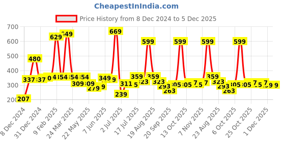 myntra.com Shining Jewel - By Shivansh Silver-Plated Beaded Drop Earrings shining jewel - by shivansh Price History Graph from 8 Dec 2024 to 5 Dec 2025