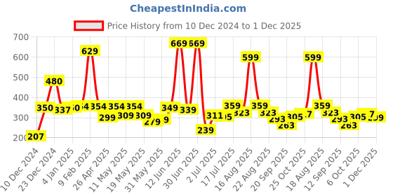 myntra.com Shining Jewel - By Shivansh Silver-Plated Beaded Drop Earrings shining jewel - by shivansh Price History Graph from 10 Dec 2024 to 1 Dec 2025