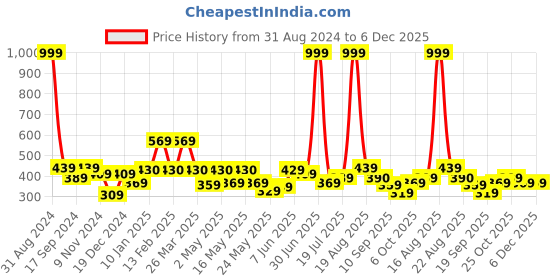 myntra.com Shining Jewel - By Shivansh Silver-Plated Brass Contemporary Cubic Zirconia Drop Earrings shining jewel - by shivansh Price History Graph from 31 Aug 2024 to 5 Dec 2025