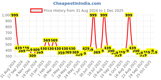 myntra.com Shining Jewel - By Shivansh Silver-Plated Brass Contemporary Cubic Zirconia Drop Earrings shining jewel - by shivansh Price History Graph from 31 Aug 2024 to 1 Dec 2025