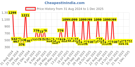 myntra.com Shining Jewel - By Shivansh Silver-Plated Brass Cubic Zirconia Chandbalis Earrings shining jewel - by shivansh Price History Graph from 31 Aug 2024 to 1 Dec 2025