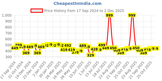 myntra.com Shining Jewel - By Shivansh Silver-Plated Brass Oxidised Contemporary Drop Earrings shining jewel - by shivansh Price History Graph from 17 Sep 2024 to 2 Dec 2025