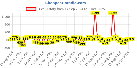 myntra.com Shining Jewel - By Shivansh Silver-Plated Brass Oxidised Contemporary Drop Earrings shining jewel - by shivansh Price History Graph from 17 Sep 2024 to 30 Nov 2025