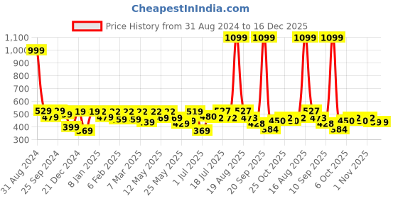 myntra.com Shining Jewel - By Shivansh Silver-Plated Brass Oxidised Contemporary Jhumka Earrings shining jewel - by shivansh Price History Graph from 31 Aug 2024 to 16 Dec 2025