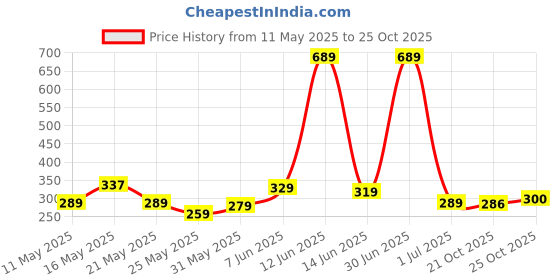 myntra.com Shining Jewel - By Shivansh Silver-Plated Circular Hoop Earrings shining jewel - by shivansh Price History Graph from 11 May 2025 to 25 Oct 2025