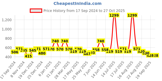 myntra.com Shining Jewel - By Shivansh Silver-Plated Classic Drop Earrings shining jewel - by shivansh Price History Graph from 17 Sep 2024 to 26 Oct 2025