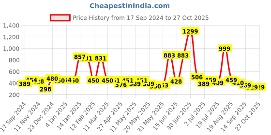 myntra.com Shining Jewel - By Shivansh Silver-Plated Classic Jhumkas Earrings shining jewel - by shivansh Price History Graph from 17 Sep 2024 to 26 Oct 2025