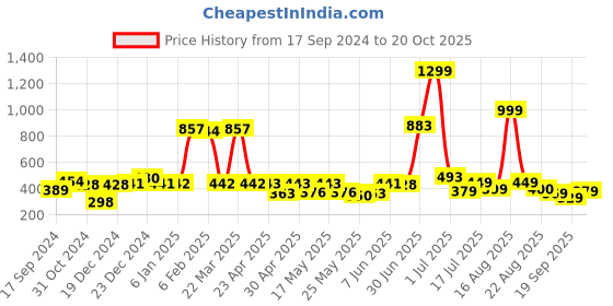 myntra.com Shining Jewel - By Shivansh Silver-Plated Classic Jhumkas Earrings shining jewel - by shivansh Price History Graph from 17 Sep 2024 to 20 Oct 2025