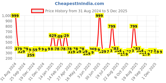 myntra.com Shining Jewel - By Shivansh Silver-Plated Contemporary Artificial Beads Jhumkas shining jewel - by shivansh Price History Graph from 31 Aug 2024 to 5 Dec 2025