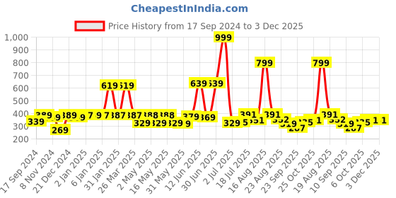 myntra.com Shining Jewel - By Shivansh Silver-Plated Contemporary Cubic Zirconia Drop Earrings shining jewel - by shivansh Price History Graph from 17 Sep 2024 to 2 Dec 2025