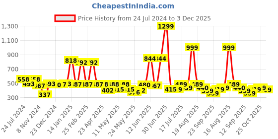 myntra.com Shining Jewel - By Shivansh Silver-Plated Contemporary Cubic Zirconia Drop Earrings shining jewel - by shivansh Price History Graph from 24 Jul 2024 to 3 Dec 2025
