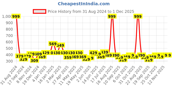 myntra.com Shining Jewel - By Shivansh Silver-Plated Contemporary Cubic Zirconia Drop Earrings shining jewel - by shivansh Price History Graph from 31 Aug 2024 to 30 Nov 2025