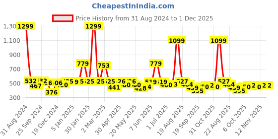 myntra.com Shining Jewel - By Shivansh Silver-Plated Contemporary Cubic Zirconia Drop Earrings shining jewel - by shivansh Price History Graph from 31 Aug 2024 to 1 Dec 2025