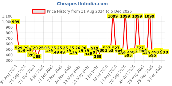 myntra.com Shining Jewel - By Shivansh Silver-Plated Contemporary Cubic Zirconia Ear Cuff Earrings shining jewel - by shivansh Price History Graph from 31 Aug 2024 to 5 Dec 2025