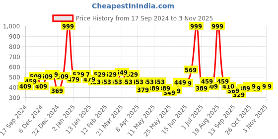 myntra.com Shining Jewel - By Shivansh Silver-Plated Contemporary Drop Earrings shining jewel - by shivansh Price History Graph from 17 Sep 2024 to 3 Nov 2025