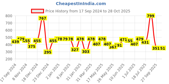 myntra.com Shining Jewel - By Shivansh Silver-Plated Contemporary Drop Earrings shining jewel - by shivansh Price History Graph from 17 Sep 2024 to 27 Oct 2025