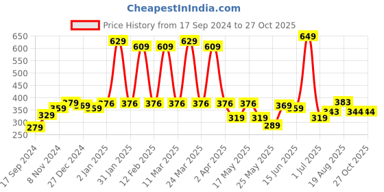myntra.com Shining Jewel - By Shivansh Silver Plated Contemporary Jhumkas shining jewel - by shivansh Price History Graph from 17 Sep 2024 to 27 Oct 2025