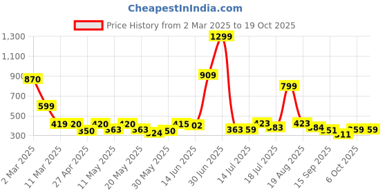 myntra.com Shining Jewel - By Shivansh Silver-Plated Contemporary Shaped Enamelled Chandbalis shining jewel - by shivansh Price History Graph from 2 Mar 2025 to 17 Oct 2025