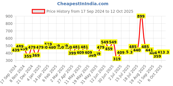 myntra.com Shining Jewel - By Shivansh Silver-Plated Contemporary Studded Drop Earrings shining jewel - by shivansh Price History Graph from 17 Sep 2024 to 11 Oct 2025