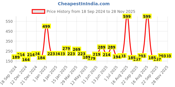 myntra.com Shining Jewel - By Shivansh Silver-Plated Contemporary Studs Earrings shining jewel - by shivansh Price History Graph from 18 Sep 2024 to 27 Nov 2025