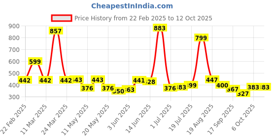 myntra.com Shining Jewel - By Shivansh Silver-Plated Cubic Zirconia And Kundan Studded Drop Earrings shining jewel - by shivansh Price History Graph from 22 Feb 2025 to 12 Oct 2025