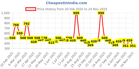 myntra.com Shining Jewel - By Shivansh Silver-Plated Cubic Zirconia And Pearls Studded Jhumkas shining jewel - by shivansh Price History Graph from 20 Feb 2025 to 24 Nov 2025