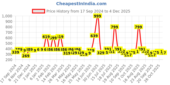 myntra.com Shining Jewel - By Shivansh Silver Plated Cubic Zirconia Circular Oxidised Stud Earrings shining jewel - by shivansh Price History Graph from 17 Sep 2024 to 4 Dec 2025