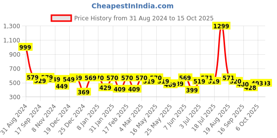 myntra.com Shining Jewel - By Shivansh Silver-Plated Cubic Zirconia Contemporary Chandbalis shining jewel - by shivansh Price History Graph from 31 Aug 2024 to 14 Oct 2025