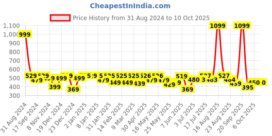 myntra.com Shining Jewel - By Shivansh Silver-Plated Cubic Zirconia Contemporary Chandbalis shining jewel - by shivansh Price History Graph from 31 Aug 2024 to 9 Oct 2025