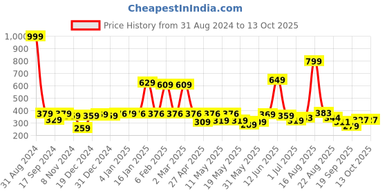 myntra.com Shining Jewel - By Shivansh Silver-Plated Cubic Zirconia Contemporary Chandbalis shining jewel - by shivansh Price History Graph from 31 Aug 2024 to 13 Oct 2025