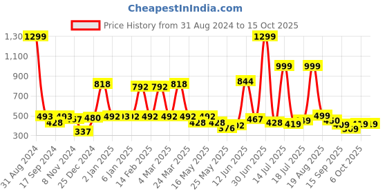 myntra.com Shining Jewel - By Shivansh Silver-Plated Cubic Zirconia Contemporary Chandbalis shining jewel - by shivansh Price History Graph from 31 Aug 2024 to 15 Oct 2025