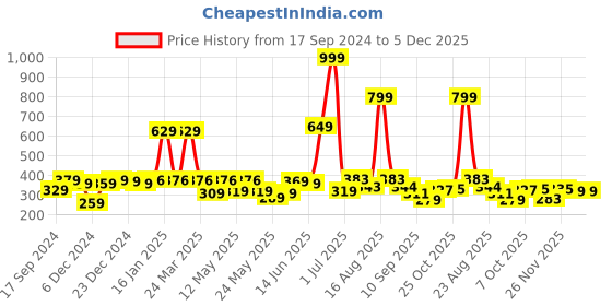 myntra.com Shining Jewel - By Shivansh Silver-Plated Cubic Zirconia Contemporary Drop Earrings shining jewel - by shivansh Price History Graph from 17 Sep 2024 to 5 Dec 2025