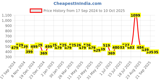 myntra.com Shining Jewel - By Shivansh Silver-Plated Cubic Zirconia Contemporary Drop Earrings shining jewel - by shivansh Price History Graph from 17 Sep 2024 to 10 Oct 2025