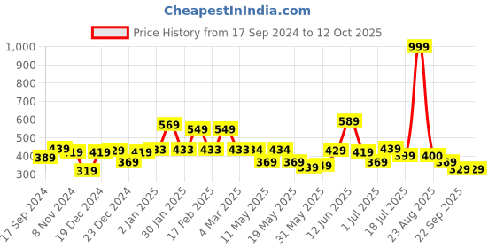 myntra.com Shining Jewel - By Shivansh Silver-Plated Cubic Zirconia Contemporary Drop Earrings shining jewel - by shivansh Price History Graph from 17 Sep 2024 to 11 Oct 2025