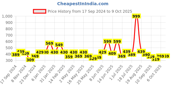myntra.com Shining Jewel - By Shivansh Silver Plated Cubic Zirconia Contemporary Drop Earrings shining jewel - by shivansh Price History Graph from 17 Sep 2024 to 9 Oct 2025