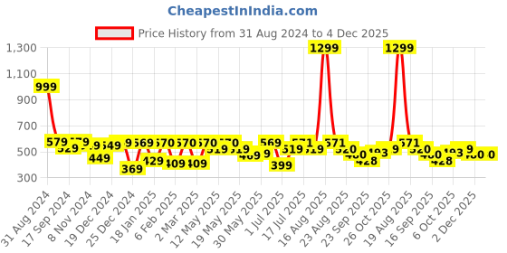 myntra.com Shining Jewel - By Shivansh Silver Plated Cubic Zirconia Contemporary Drop Earrings shining jewel - by shivansh Price History Graph from 31 Aug 2024 to 4 Dec 2025