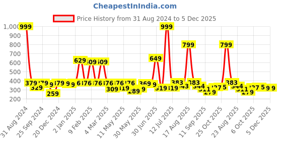 myntra.com Shining Jewel - By Shivansh Silver Plated Cubic Zirconia Contemporary Drop Earrings shining jewel - by shivansh Price History Graph from 31 Aug 2024 to 5 Dec 2025