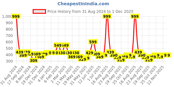 myntra.com Shining Jewel - By Shivansh Silver-Plated Cubic Zirconia Contemporary Drop Earrings shining jewel - by shivansh Price History Graph from 31 Aug 2024 to 30 Nov 2025