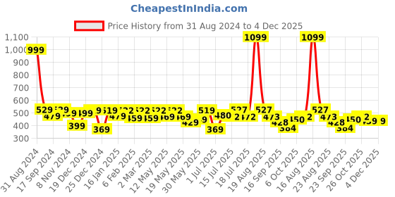 myntra.com Shining Jewel - By Shivansh Silver-Plated Cubic Zirconia Contemporary Jhumkas shining jewel - by shivansh Price History Graph from 31 Aug 2024 to 4 Dec 2025