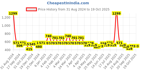 myntra.com Shining Jewel - By Shivansh Silver Plated Cubic Zirconia Contemporary Oxidised Chandbalis shining jewel - by shivansh Price History Graph from 31 Aug 2024 to 18 Oct 2025