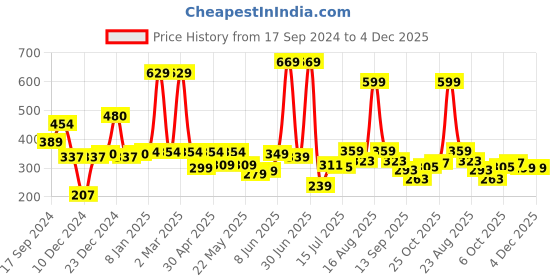 myntra.com Shining Jewel - By Shivansh Silver-Plated Cubic Zirconia Crystal Pearl Hoop Earrings shining jewel - by shivansh Price History Graph from 17 Sep 2024 to 4 Dec 2025