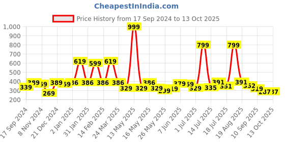 myntra.com Shining Jewel - By Shivansh Silver-Plated Cubic Zirconia Dome Shaped Jhumkas shining jewel - by shivansh Price History Graph from 17 Sep 2024 to 13 Oct 2025