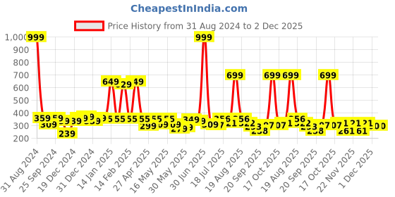 myntra.com Shining Jewel - By Shivansh Silver-Plated Cubic Zirconia Dome Shaped Jhumkas shining jewel - by shivansh Price History Graph from 31 Aug 2024 to 1 Dec 2025
