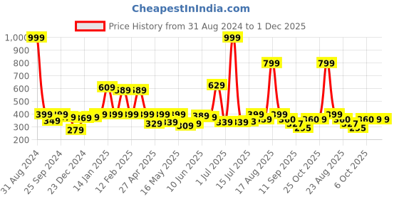 myntra.com Shining Jewel - By Shivansh Silver Plated Cubic Zirconia Dome Shaped Oxidised Jhumkas shining jewel - by shivansh Price History Graph from 31 Aug 2024 to 30 Nov 2025