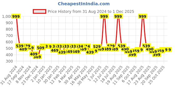 myntra.com Shining Jewel - By Shivansh Silver Plated Cubic Zirconia Dome Shaped Oxidised jhumkas shining jewel - by shivansh Price History Graph from 31 Aug 2024 to 30 Nov 2025