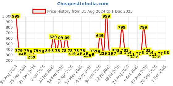 myntra.com Shining Jewel - By Shivansh Silver-Plated Cubic Zirconia Dome Shaped Oxidised Jhumkas shining jewel - by shivansh Price History Graph from 31 Aug 2024 to 30 Nov 2025